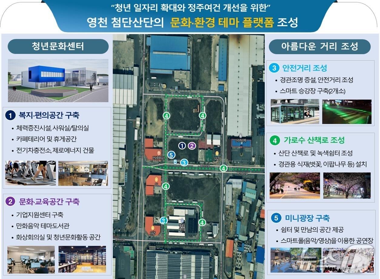 본문 이미지 - 영천시 '산업단지 환경조성사업 통합 패키지 공모' 사업 개념도/뉴스1