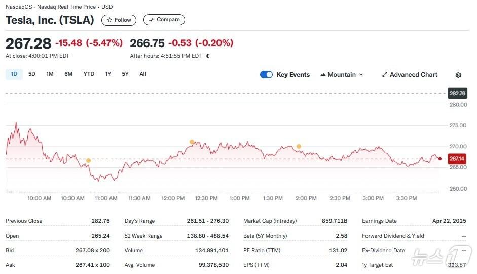 본문 이미지 - 테슬라 일일 주가추이 - 야후 파이낸스 갈무리