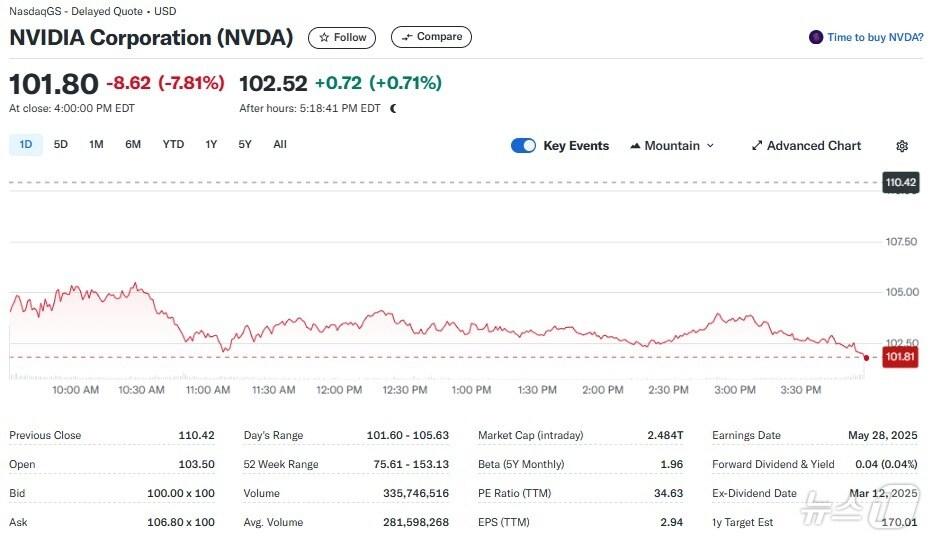 본문 이미지 - 엔비디아 일일 주가추이 - 야후 파이낸스 갈무리