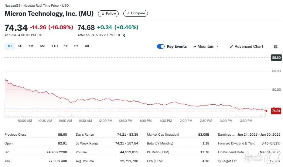 본문 이미지 - 마이크론 일일 주가추이 - 야후 파이낸스 갈무리