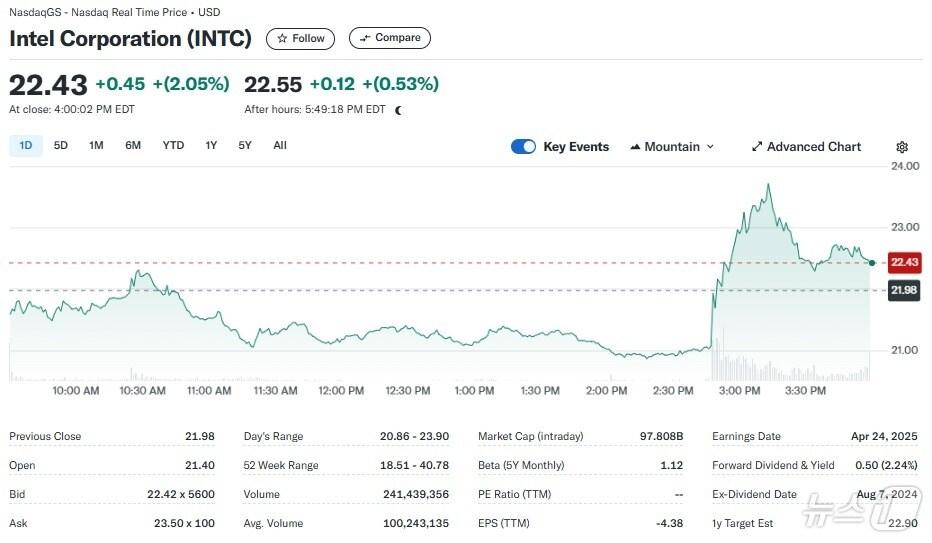 본문 이미지 - 인텔 일일 주가추이 - 야후 파이낸스 갈무리
