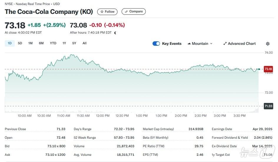 본문 이미지 - 코카콜라 일일 주가추이 - 야후 파이낸스 갈무리