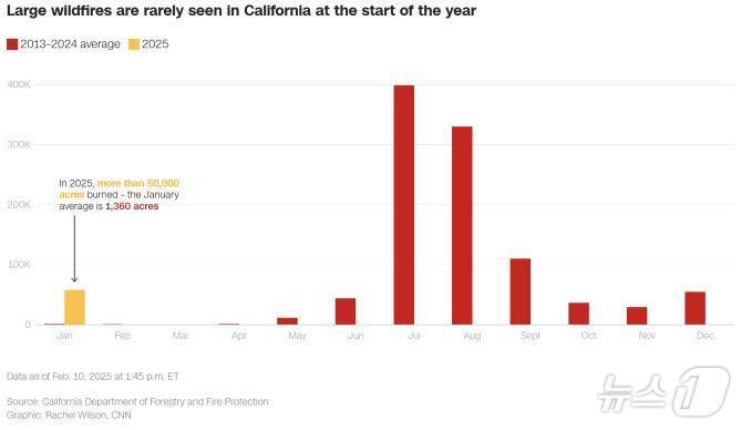 본문 이미지 - 12년&#40;2013∼2024년&#41; 평균 대비2025년 1월 산불 면적 통계&#40;California Department of Forestry and Fire Protection, CAL FIRE 제공.재판매 및 DB금지&#41;/뉴스1