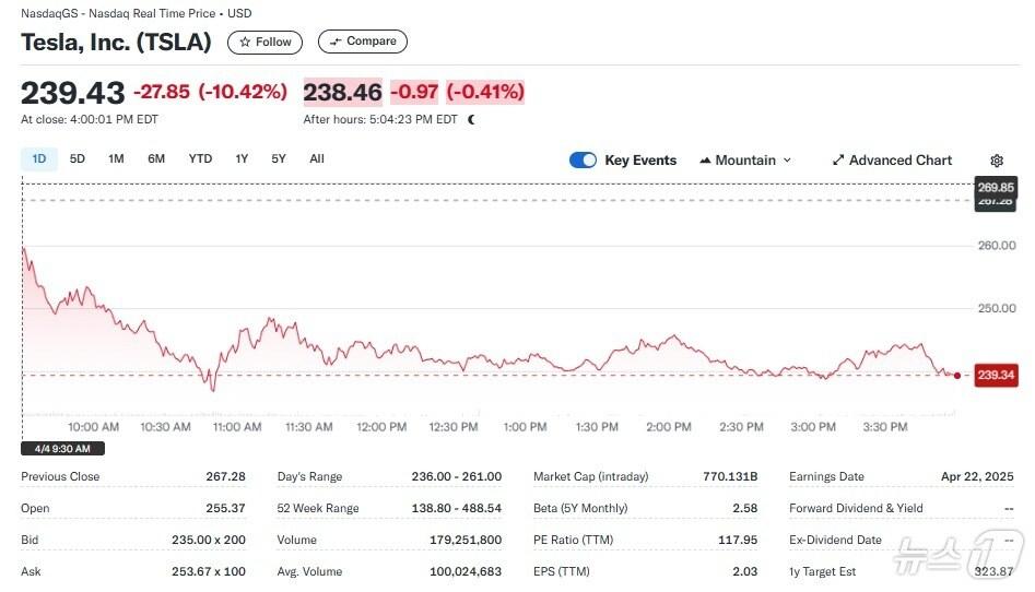 본문 이미지 - 테슬라 일일 주가추이 - 야후 파이낸스 갈무리