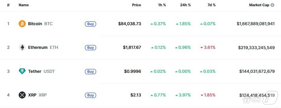 본문 이미지 - 이 시각 현재 주요 암호화폐 시황 - 코인마켓캡 갈무리
