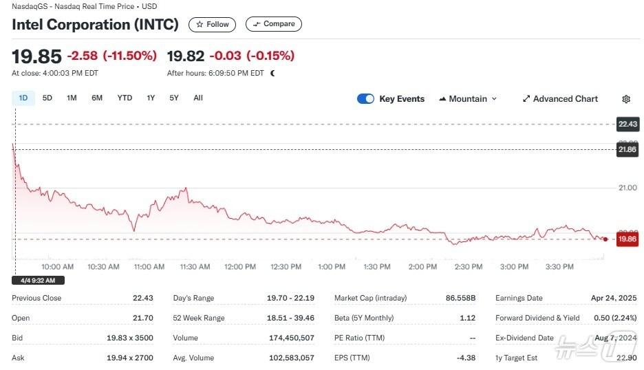 본문 이미지 - 인텔 일일 주가추이 - 야후 파이낸스 갈무리