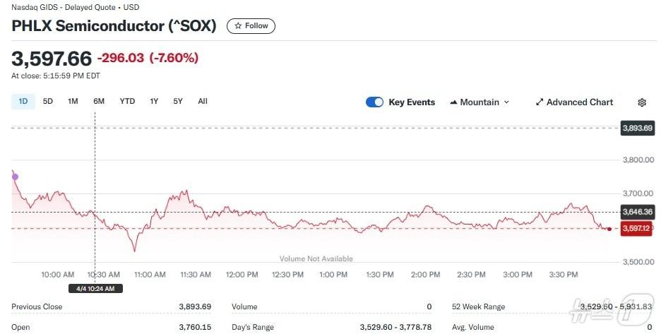 본문 이미지 - 반도체지수 일일 추이 - 야후 파이낸스 갈무리
