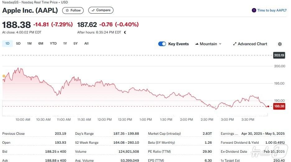 본문 이미지 - 애플 일일 주가추이 - 야후 파이낸스 갈무리