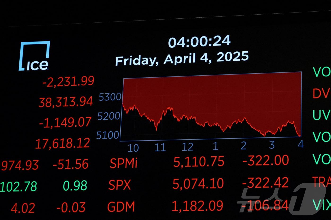 뉴욕증권거래소 주식 전광판 ⓒ 로이터=뉴스1