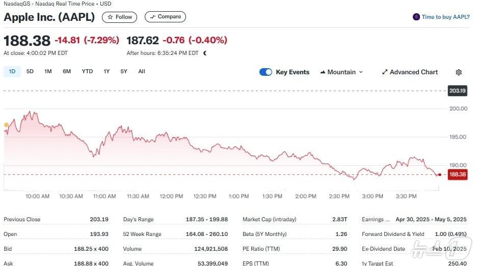 본문 이미지 - 애플 일일 주가추이 - 야후 파이낸스 갈무리