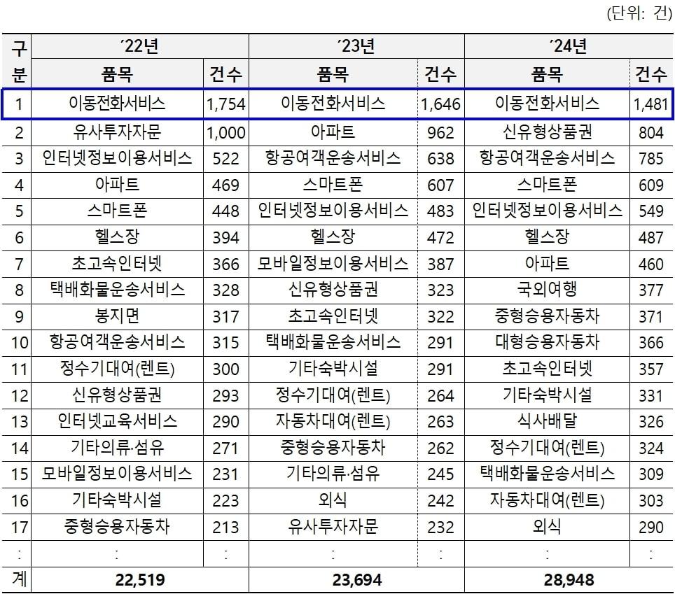 본문 이미지 - 2024년 국민신문고 소비자 상담건수(한국소비자원 제공). 2025.4.6/뉴스1