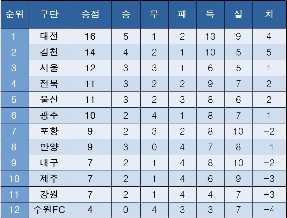 본문 이미지 - K리그1 중간 순위