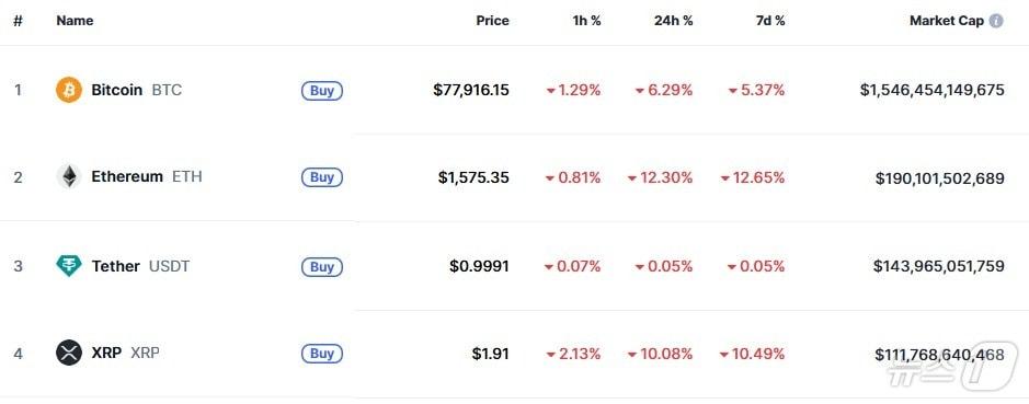 본문 이미지 - 이 시각 현재 주요 암호화폐 시황 - 코인마켓캡 갈무리