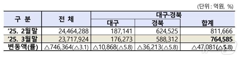 본문 이미지 - 3월 대구·경북 상장법인 시가총액.&#40;한국거래소 제공. 재판매 및 DB 금지&#41;