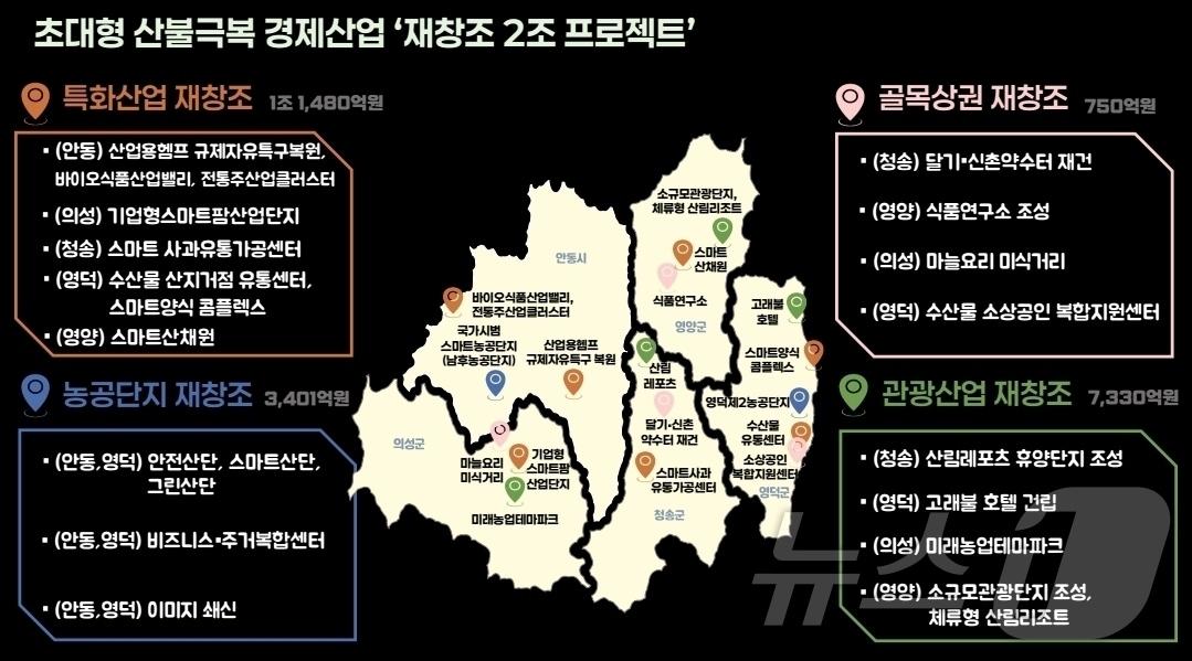 본문 이미지 - 경제산업 재창조 2조 프로젝트 구상도 (경북도 제공 재판매 및 DB 금지)2025.4.7/뉴스1