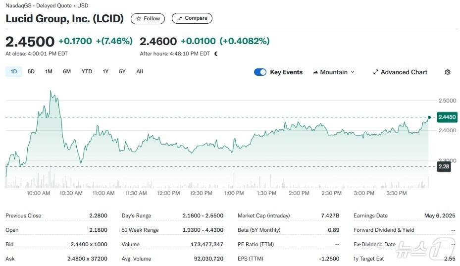 본문 이미지 - 루시드 일일 주가추이 - 야후 파이낸스 갈무리
