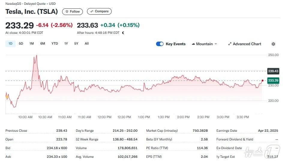 본문 이미지 - 테슬라 일일 주가추이 - 야후 파이낸스 갈무리