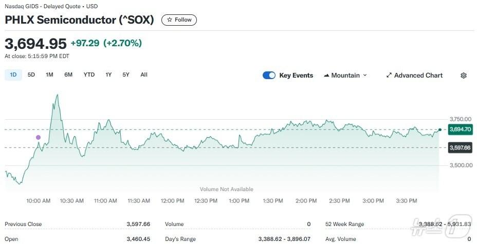 본문 이미지 - 반도체지수 일일 추이 - 야후 파이낸스 갈무리
