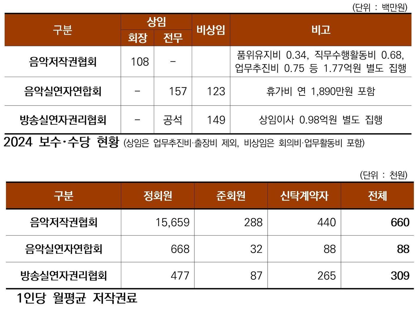 본문 이미지 - 한국음악저작권협회, 한국음악실연자연합회, 한국방송실연자권리협회