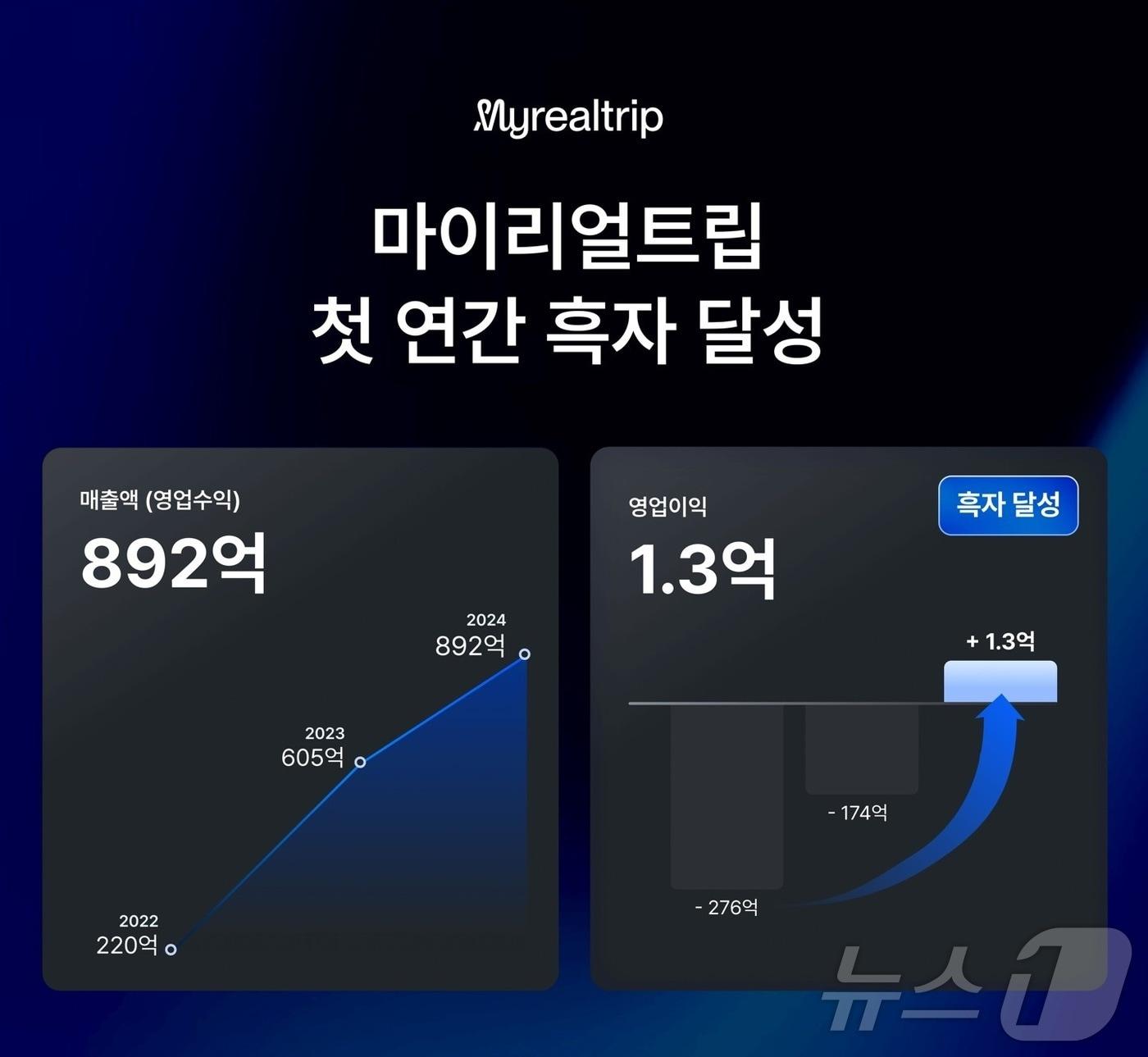 본문 이미지 - 2022년부터 2024년까지 매출액 및 영업이익 지표(마이리얼트립 제공)