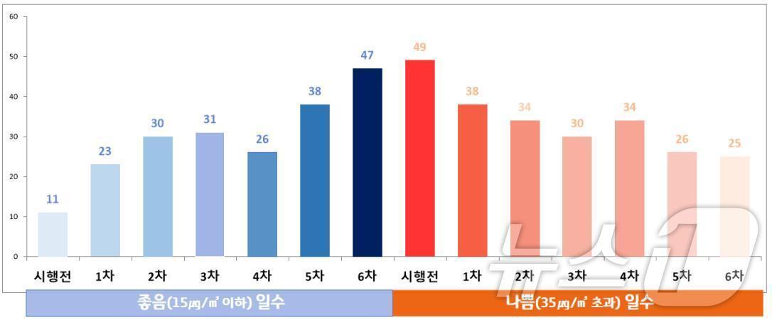 본문 이미지 - 계절관리제 기간 체감지수 그래픽.(경기도 제공, 재판매 및 DB 금지)