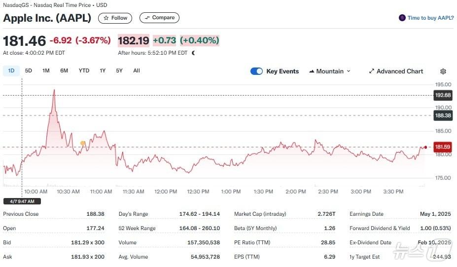 본문 이미지 - 애플 일일 주가추이 - 야후 파이낸스 갈무리