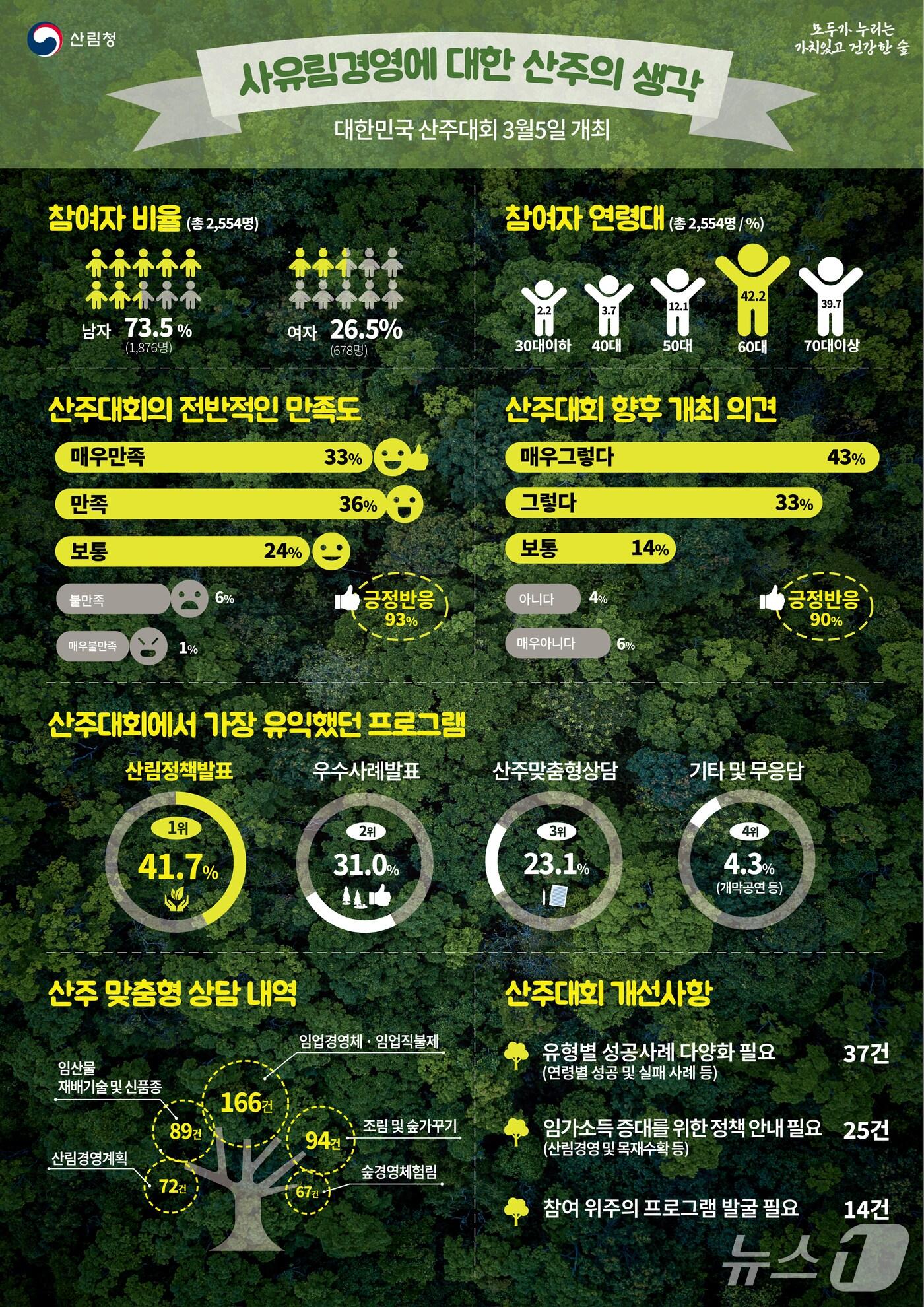 본문 이미지 - 대한민국 산주대회 설문조사 결과