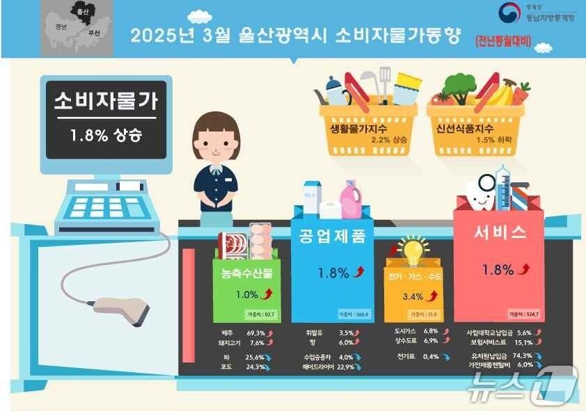 본문 이미지 - 2025년 3월 울산시 소비자물가동향. (동남지방통계청 제공. 재판매 및 DB 금지) /뉴스1