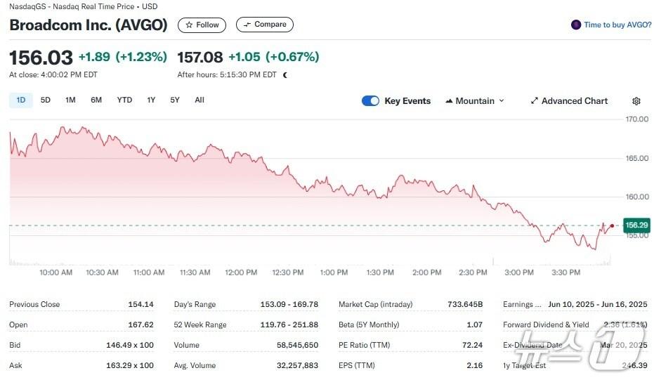 본문 이미지 - 브로드컴 일일 주가추이 - 야후 파이낸스 갈무리