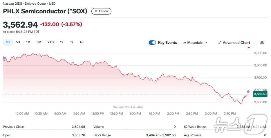 본문 이미지 - 반도체지수 일일 추이 - 야후 파이낸스 갈무리