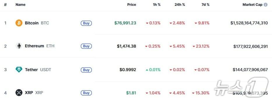 본문 이미지 - 이 시각 현재 주요 암호화폐 시황 - 코인마켓캡 갈무리