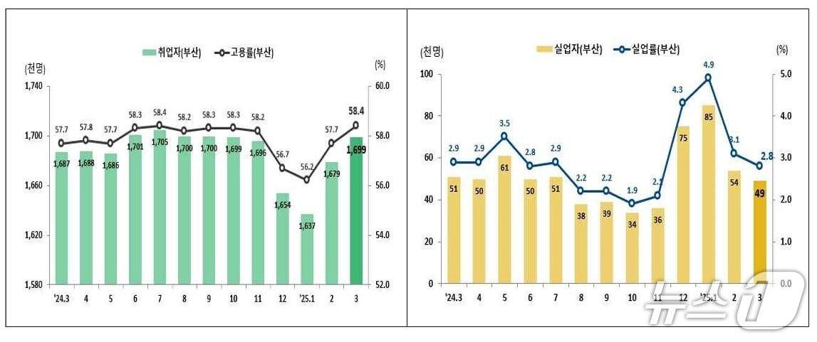 본문 이미지 - 최근 1년간 부산 취·실업자 추이.(동남지방통계청 제공. 재판매 및 DB 금지)