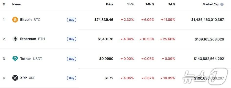 본문 이미지 - 이 시각 현재 주요 암호화폐 시황 - 코인마켓캡 갈무리