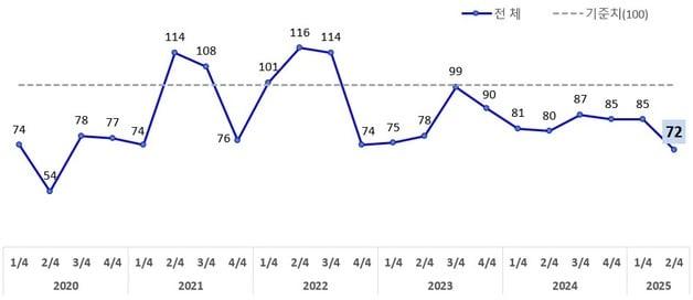 본문 이미지 - 광주지역 소매유통업 경기전망지수 추이