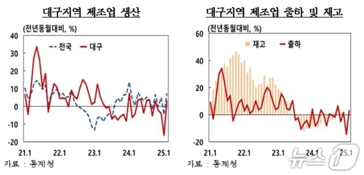 본문 이미지 - 2월 대구 제조업 생산지수&#40;한국은행 대구경북본부 제공. 재판매 및 DB 금지&#41;