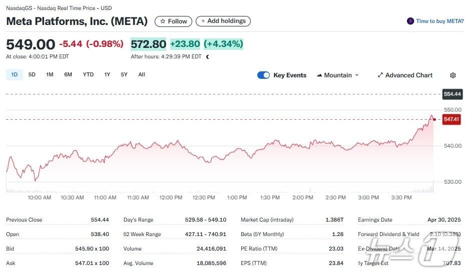 본문 이미지 - 메타 일일 주가추이 - 야후 파이낸스 갈무리