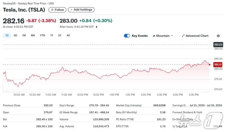 본문 이미지 - 테슬라 일일 주가추이 - 야후 파이낸스 갈무리