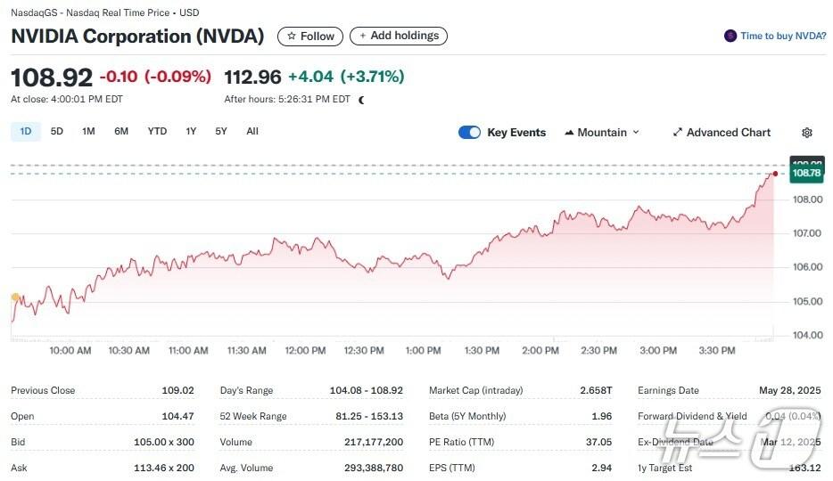 본문 이미지 - 엔비디아 일일 주가추이 - 야후 파이낸스 갈무리