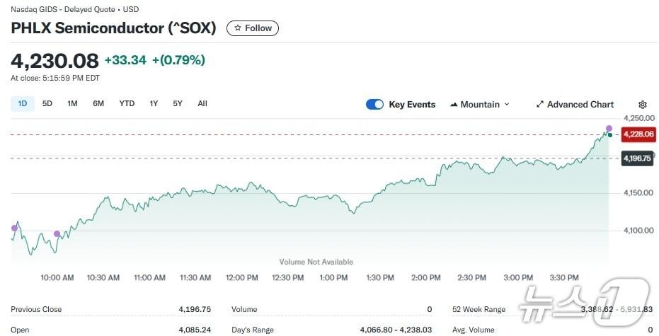 본문 이미지 - 반도체지수 일일 추이 - 야후 파이낸스 갈무리
