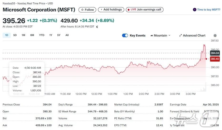 본문 이미지 - MS 일일 주가추이 - 야후 파이낸스 갈무리
