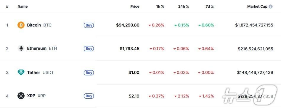 본문 이미지 - 이 시각 현재 주요 암호화폐 시황 - 코인마켓캡 갈무리