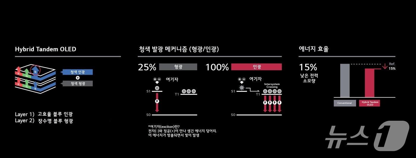 형광과 인광의 발광 메커니즘 구조도(LG디스플레이 제공). ⓒ 뉴스1