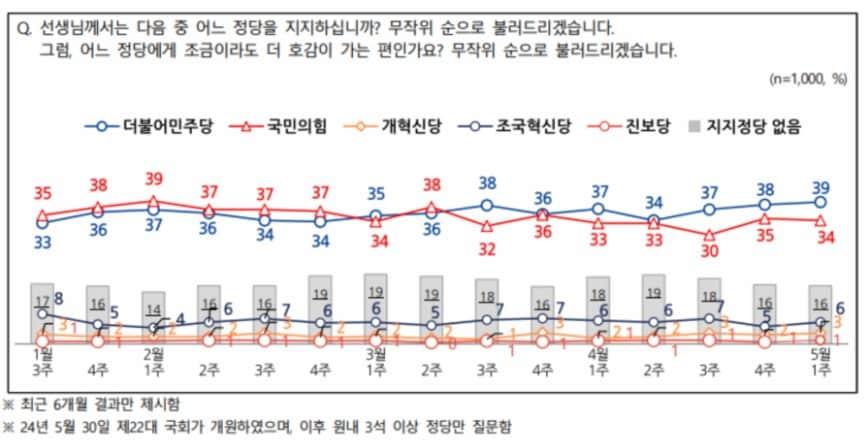 본문 이미지 - 4월 4주차 정당 지지도 &#40;NBS&#41;