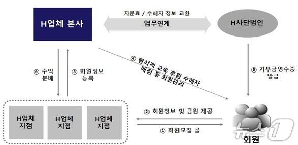 본문 이미지 - 서울남부지검 제공
