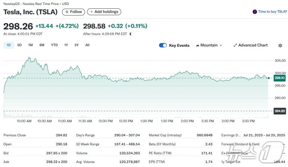 본문 이미지 - 테슬라 일일 주가추이 - 야후 파이낸스 갈무리