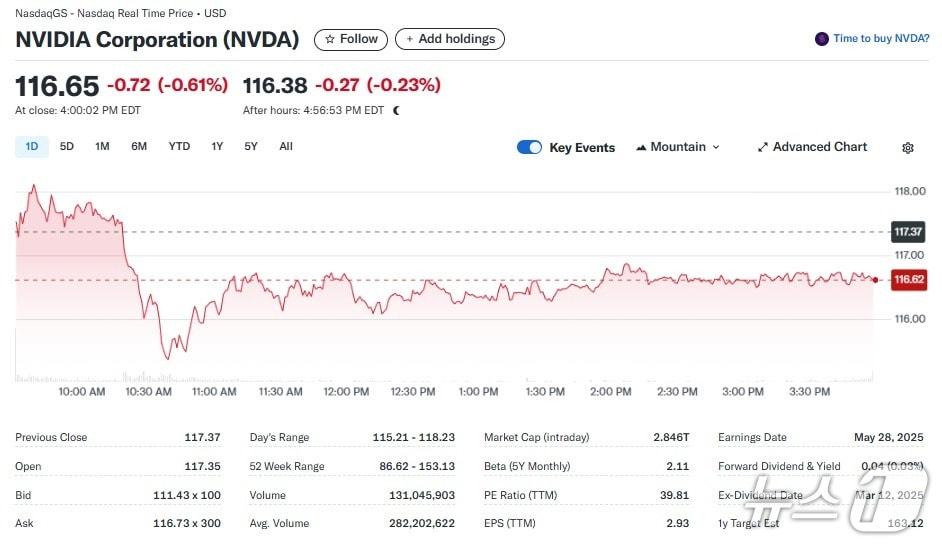 본문 이미지 - 엔비디아 일일 주가추이 - 야후 파이낸스 갈무리