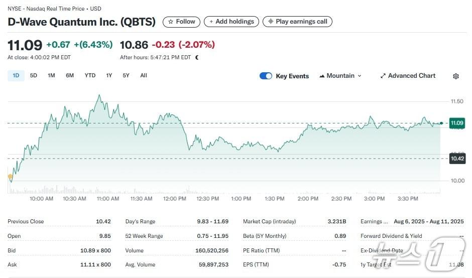 본문 이미지 - 디웨이브 퀀텀 일일 주가추이 - 야후 파이낸스 갈무리