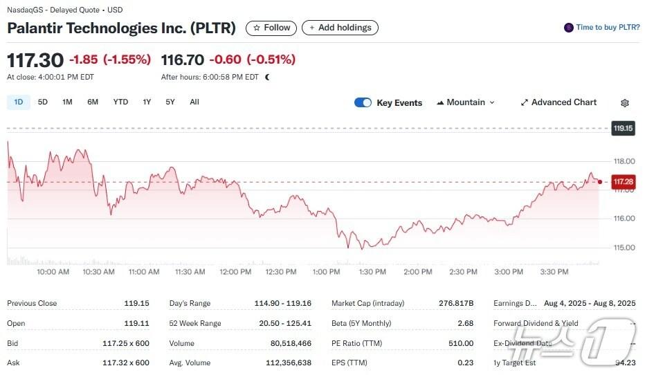 본문 이미지 - 팔란티어 일일 주가 추이 - 야후 파이낸스 갈무리