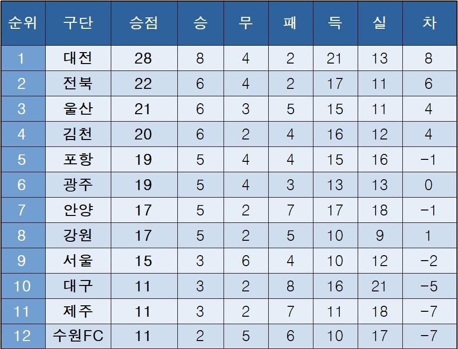 본문 이미지 - K리그1 중간 순위