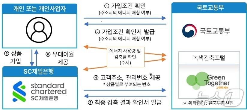 본문 이미지 - 에너지절약 두드림적금 (국토부 제공)